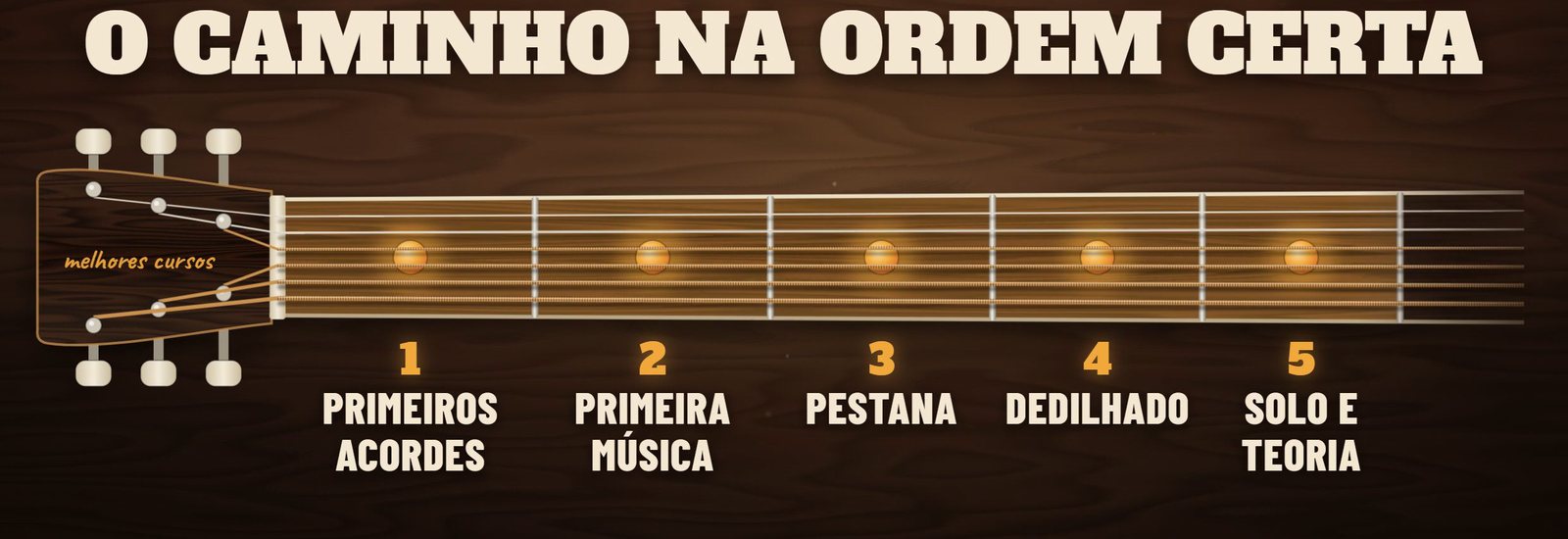 Como aprender violão na ordem certa: primeiros acordes, primeira música, pestana, dedilhado, solo e teoria