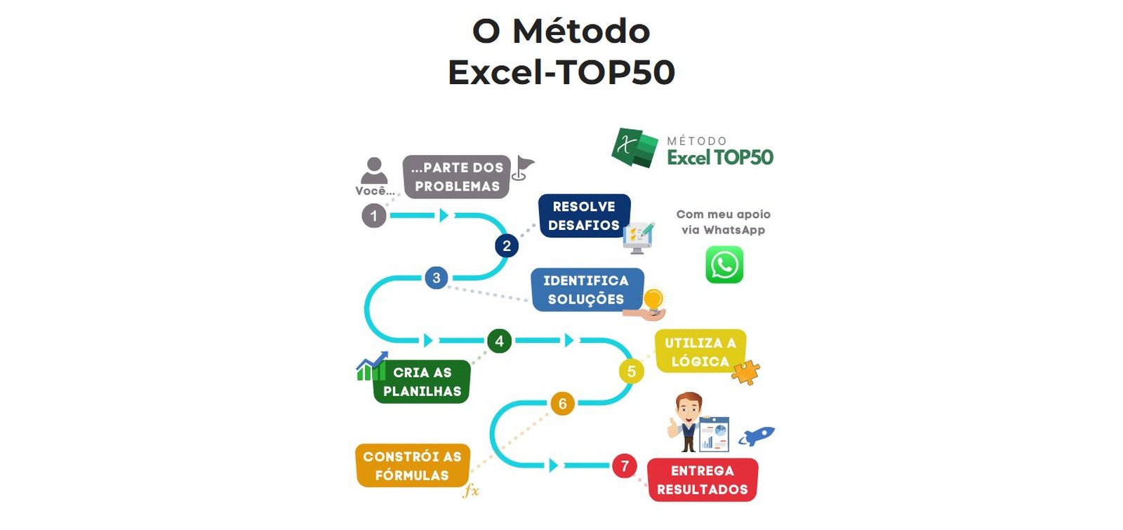 Método do curso de Excel online TOP50, do professor Márcio Reis, que ensina resolvendo desafios